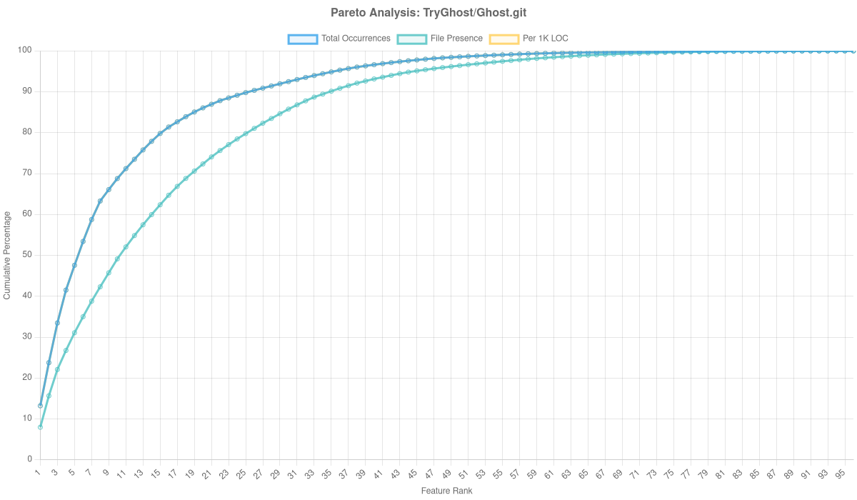 TryGhost/Ghost.git Overlay Analysis