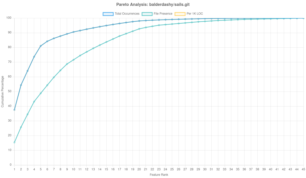 Balderdashy/sails.git Overlay Analysis