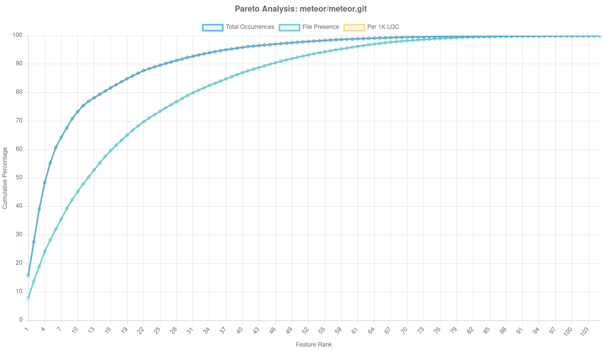 Meteor/meteor.git Overlay Analysis