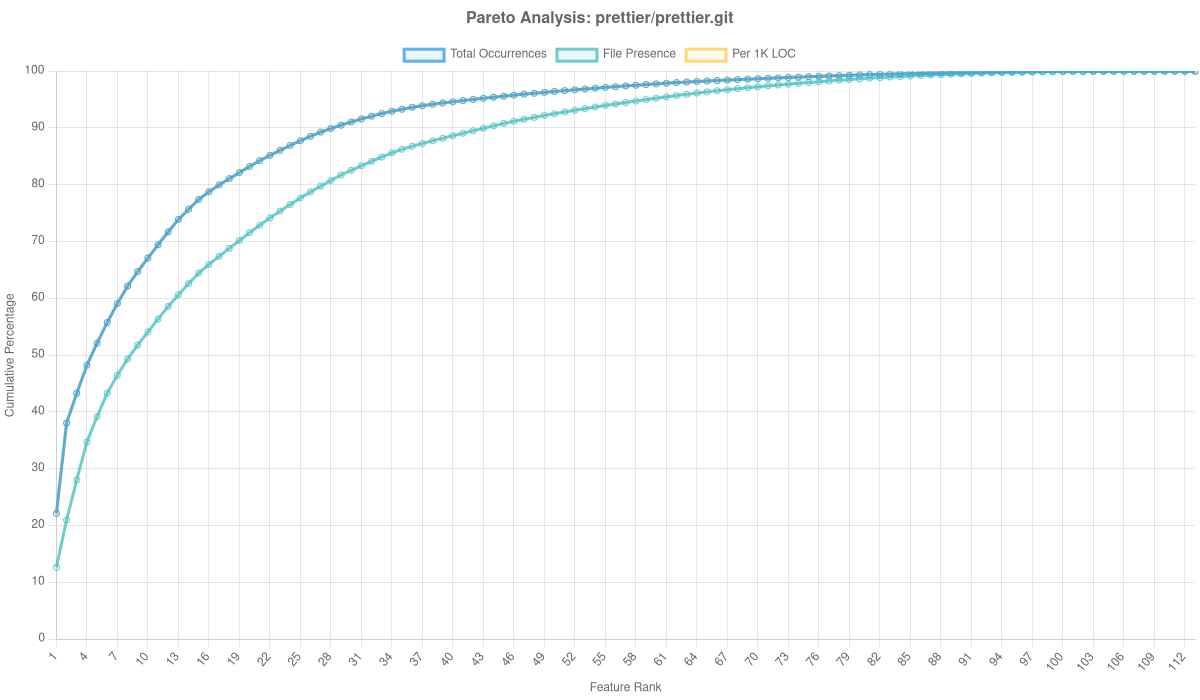 Prettier/prettier.git Overlay Analysis