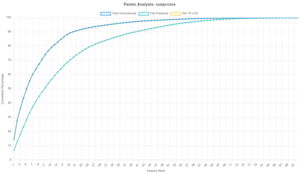 Vuejs/core Overlay Analysis